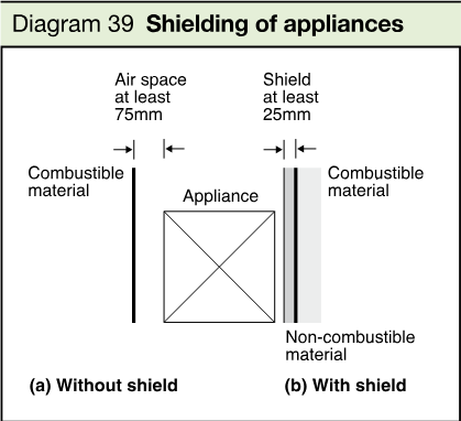 Two side-elevation diagrams showing an appliance without a shield and with a shield, including air space and clearance dimensions.