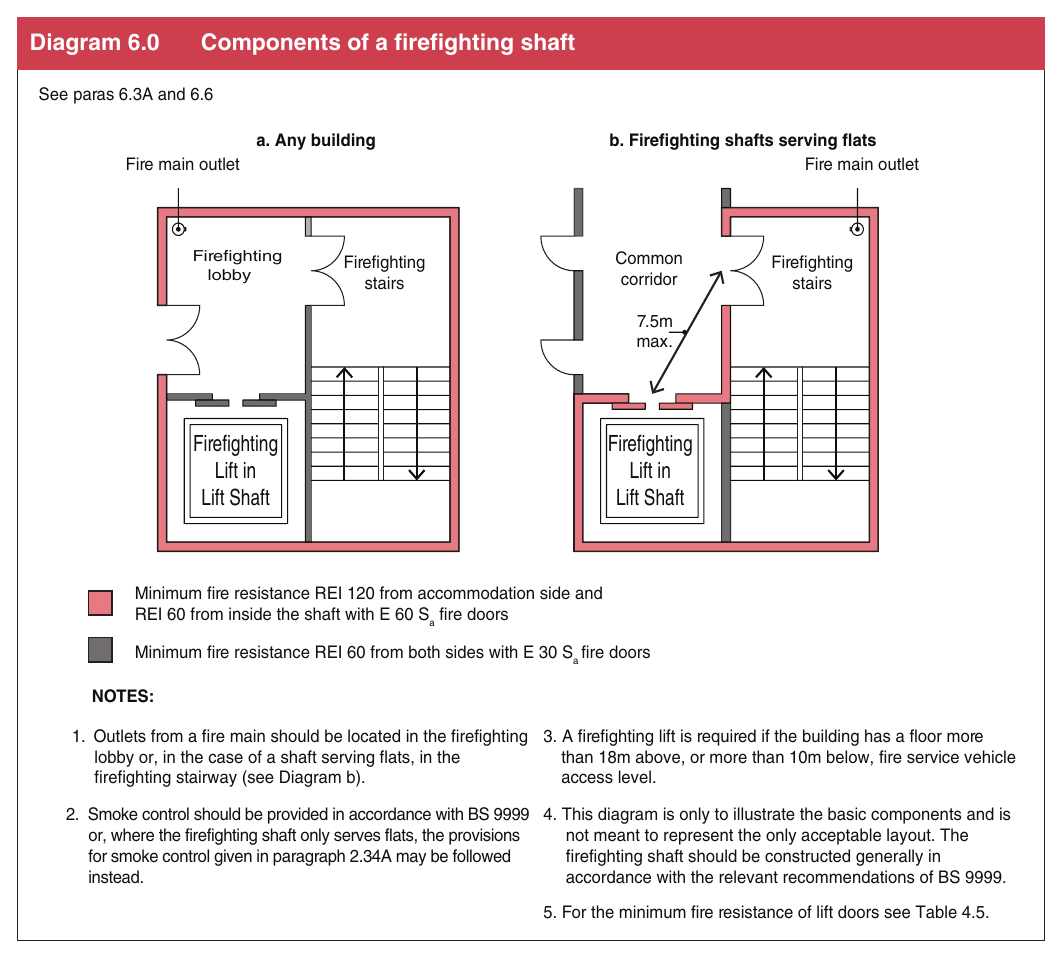 Diagram 6.0 Components of a firefighting shaft