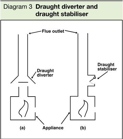 Two schematic appliance and flue arrangements labelled draught diverter and draught stabiliser, with flue outlets and appliances.