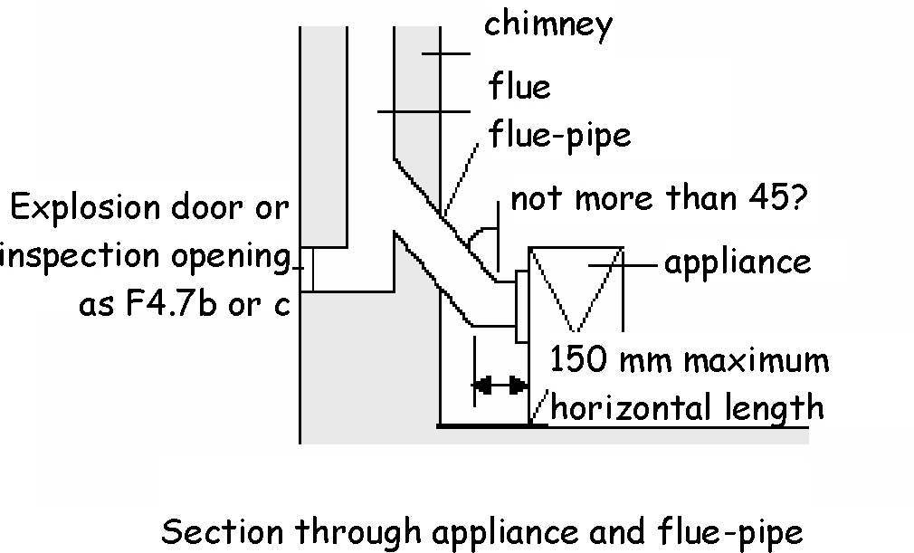 Figure 3.51 Flue-pipe connection to back-entry solid fuel appliance