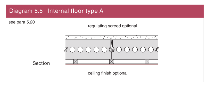 Diagram 5.5 Internal floor type A