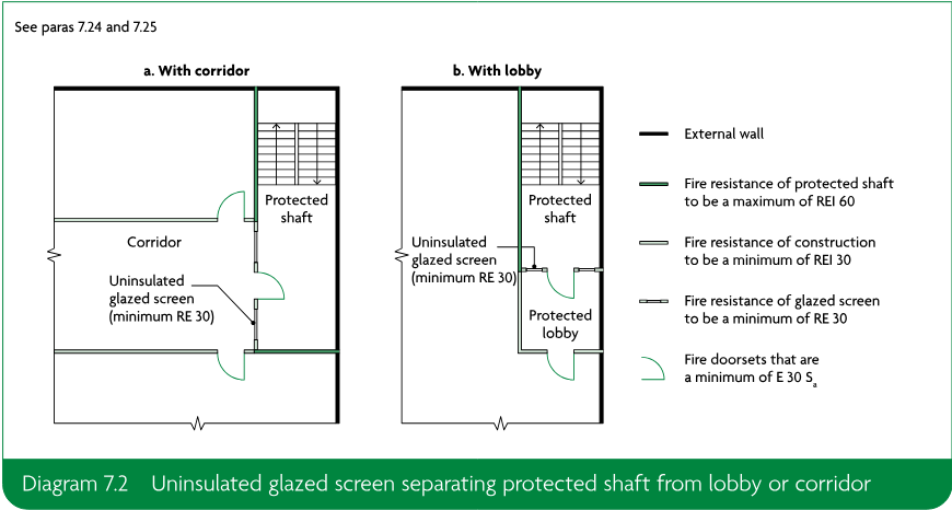 Two plan diagrams showing an uninsulated glazed screen separating a protected shaft from a corridor or lobby, with fire-resistance legend and fire doorsets.