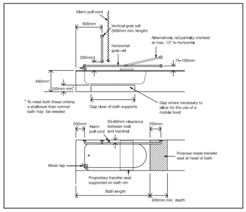 Diagram 26 Grab rails and fittings associated with a bath