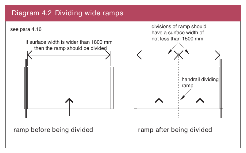 Diagram 4.2 Dividing wide ramps