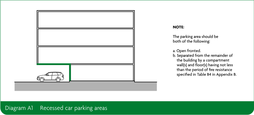A schematic section showing a recessed car parking area beneath a building, with a vehicle in the recessed space and a note stating that the parking area should be open fronted and separated from the remainder of the building by compartment walls and floors with the specified fire resistance.