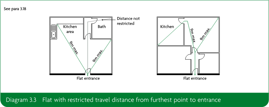Two floor-plan diagrams showing flats with restricted 9m travel distances from the furthest points to the flat entrance, including kitchen and bathroom areas.
