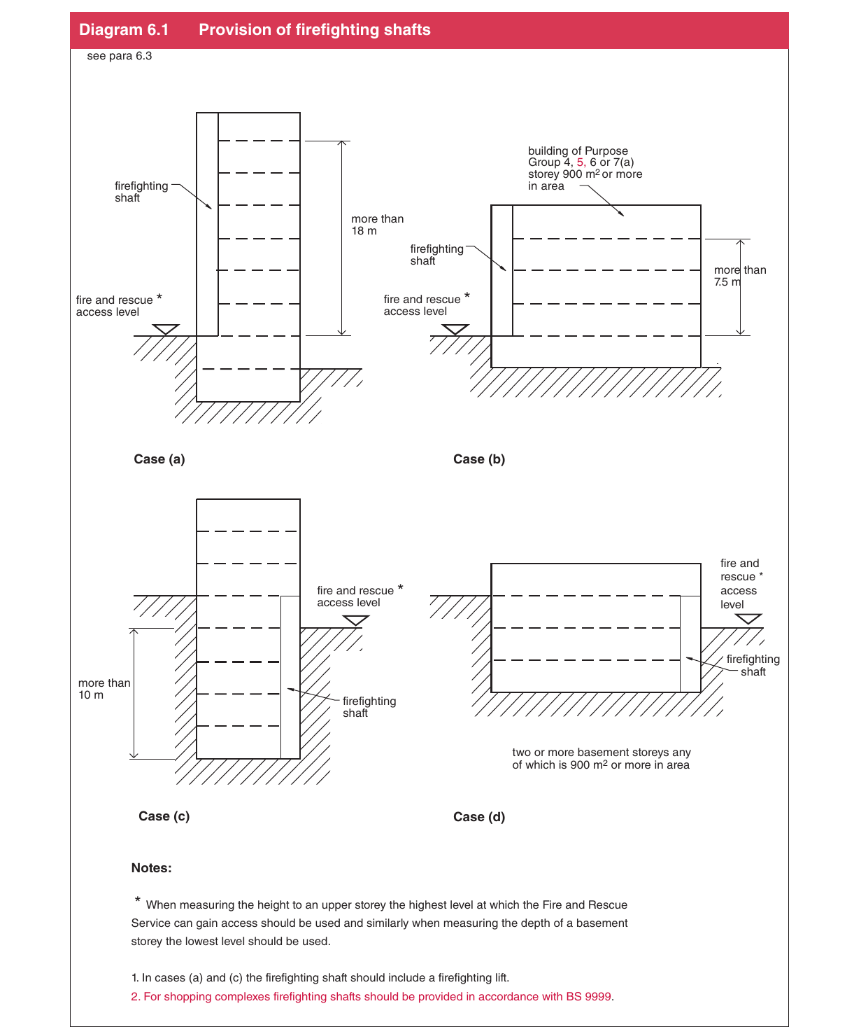 Diagram 6.1 Provision of firefighting shafts