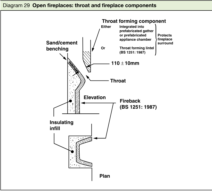 Technical diagram showing elevation and plan views of an open fireplace, including the throat, throat forming component, fireback, sand/cement benching and insulating infill.