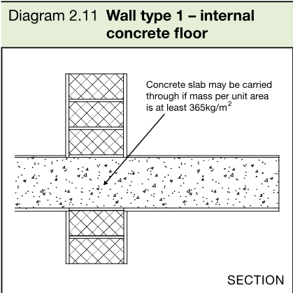 Section diagram showing an internal concrete floor slab carried through a type 1 separating wall.