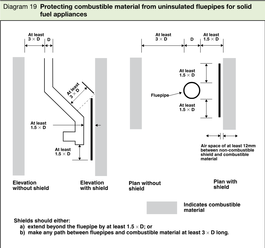 Four schematic views showing minimum separation distances between an uninsulated fluepipe, combustible material and a non-combustible shield, including elevation and plan views with and without a shield.