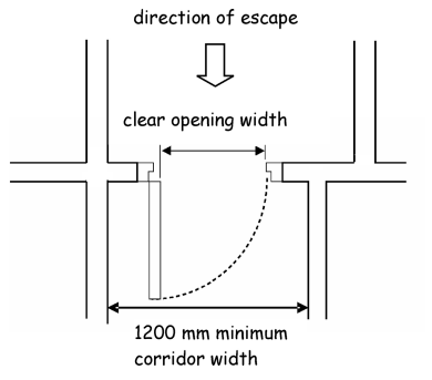 Figure 2.7 Clear opening width at doorways