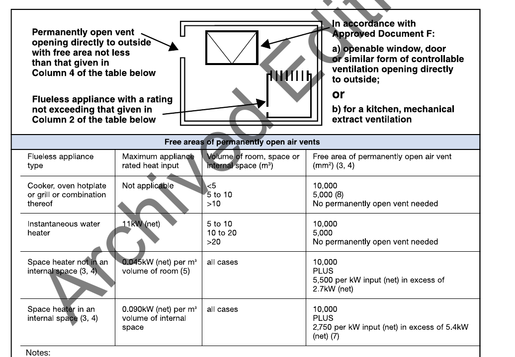 Diagram 33 Ventilation for flueless gas appliances