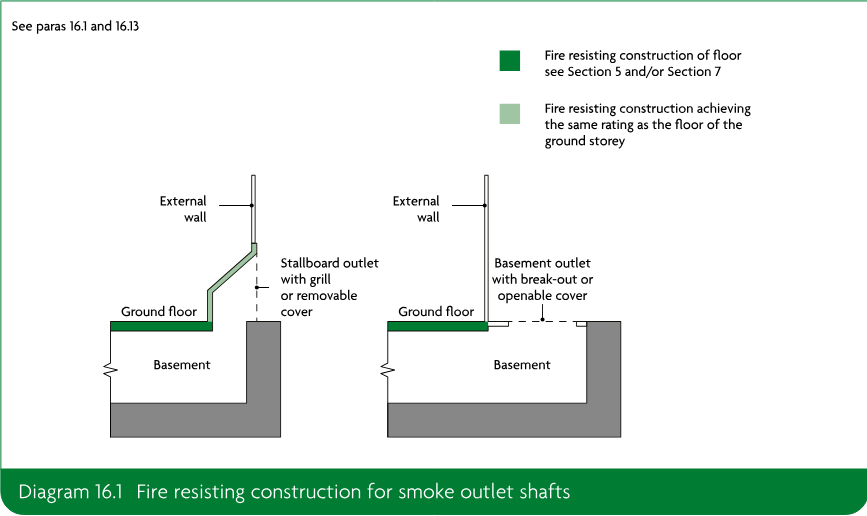 Two sectional diagrams showing fire resisting construction for smoke outlet shafts from a basement, with external walls, ground floors, basement outlets, stallboard outlet, fire resisting floor construction and explanatory legend.