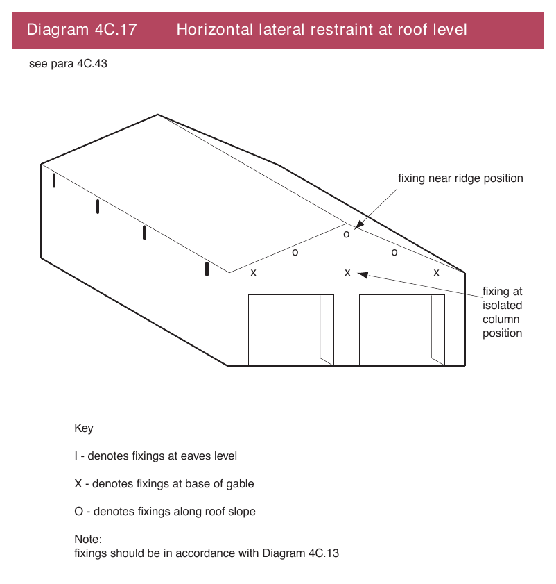 Diagram 4C.17 Horizontal lateral restraint at roof level