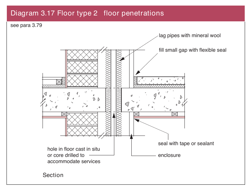 Diagram 3.17 Floor type 2 floor penetrations