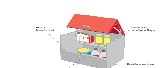 Figure 15: A 50-litre flammable storage bin