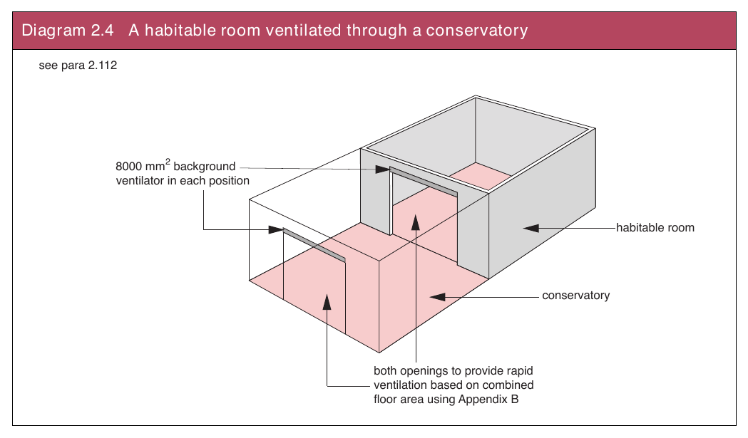 Diagram 2.4 A habitable room ventilated through a conservatory