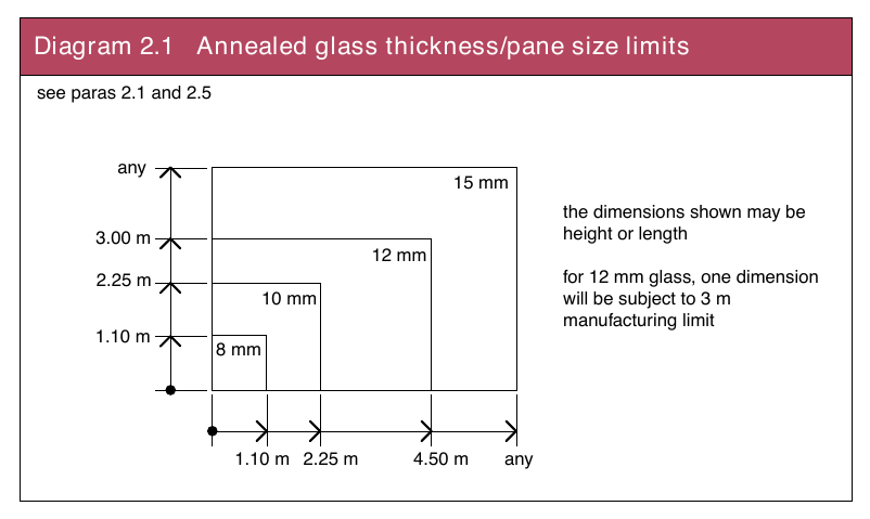 Diagram 2.1 Annealed glass thickness/pane size limits