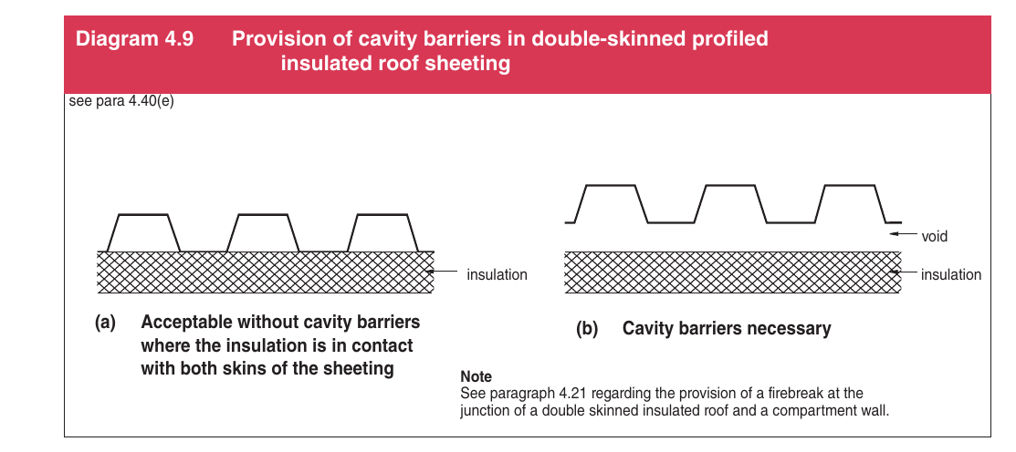 Diagram 4.9 Provision of cavity barriers in double-skinned profiled insulated roof sheeting