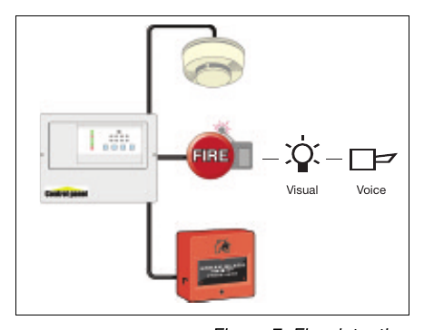 Figure 7: Fire detection and warning system