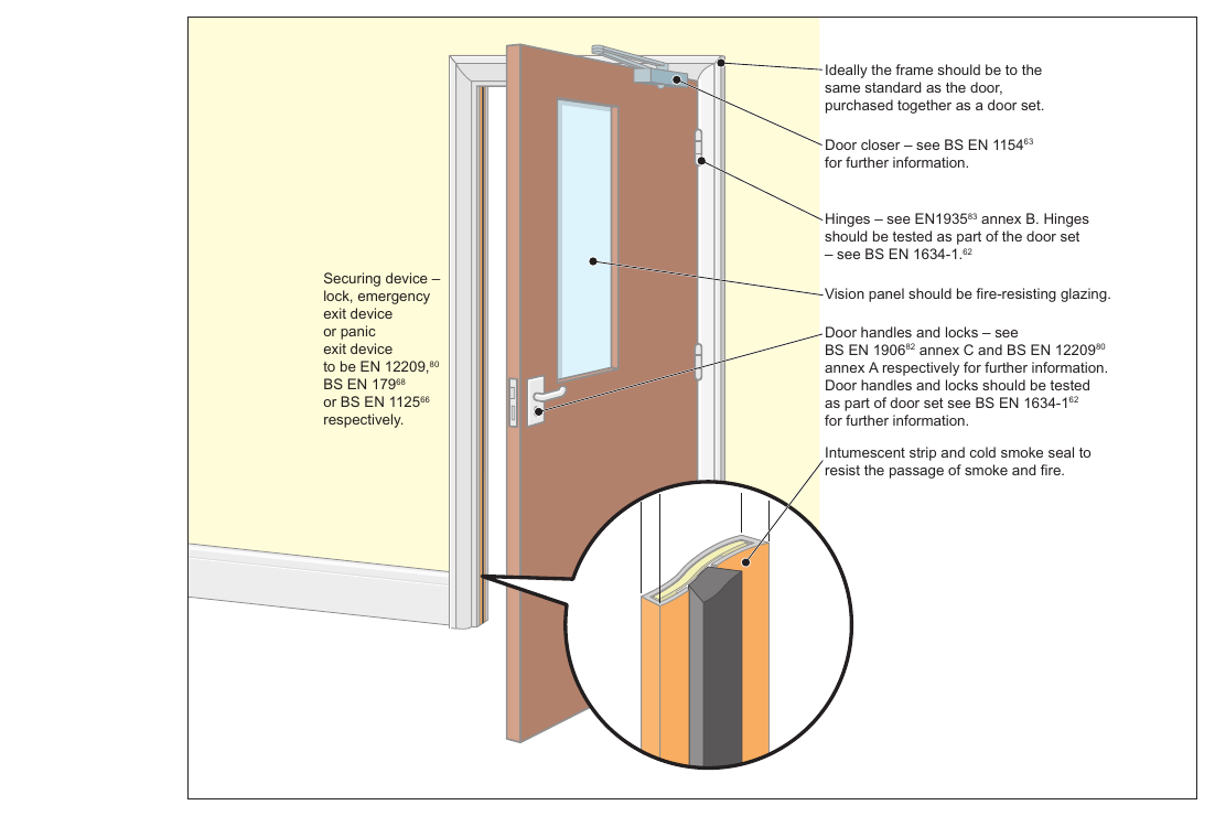 Figure 32: A fire door with smoke seals and infumescent strips