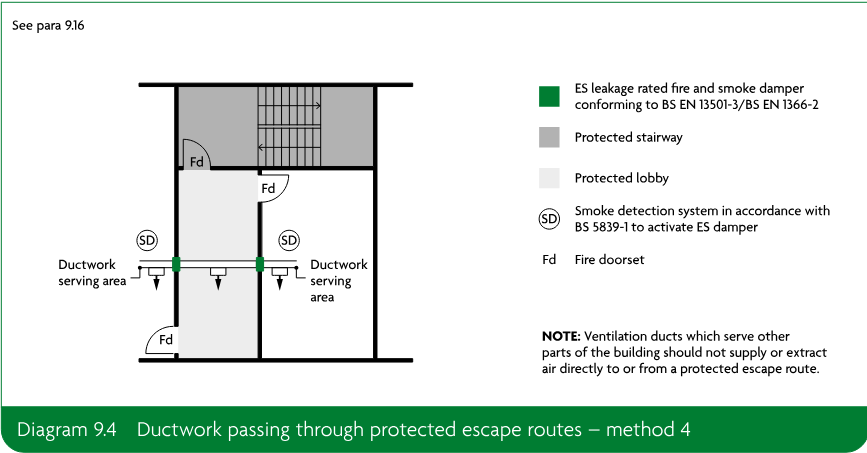 Diagram showing ductwork passing through protected escape routes using ES leakage-rated fire and smoke dampers activated by smoke detection, with protected stairway, lobby and fire doorsets identified.