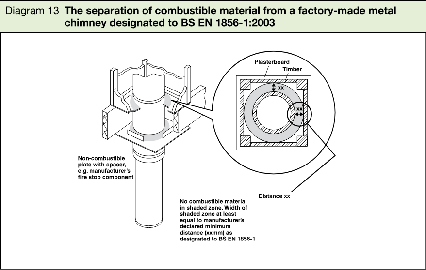 Technical illustration showing a factory-made metal chimney passing through a non-combustible plate and a shaded separation zone within plasterboard and timber construction, with dimensional labels.