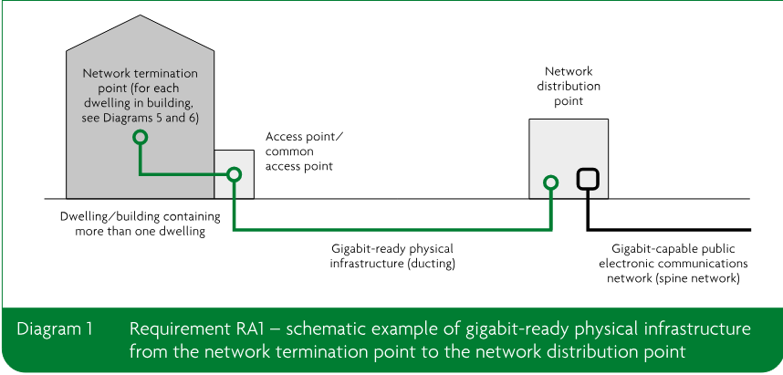 Schematic diagram showing gigabit-ready physical infrastructure from network termination points in a multi-dwelling building, through an access point or common access point, to a network distribution point and a gigabit-capable public electronic communications network.