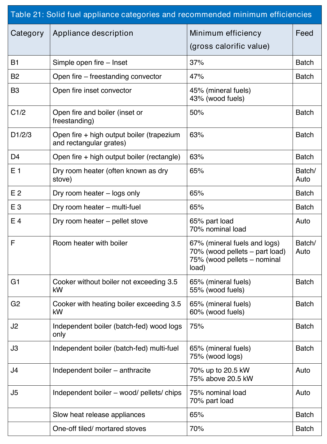 Table 21: Solid fuel appliance categories and recommended minimum efficiencies