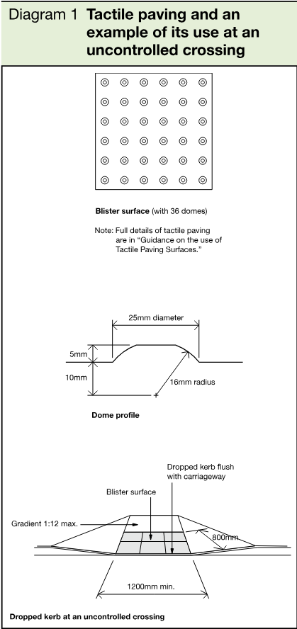 Technical diagram showing a blister surface with domes, a dome profile, and a dropped kerb at an uncontrolled crossing.