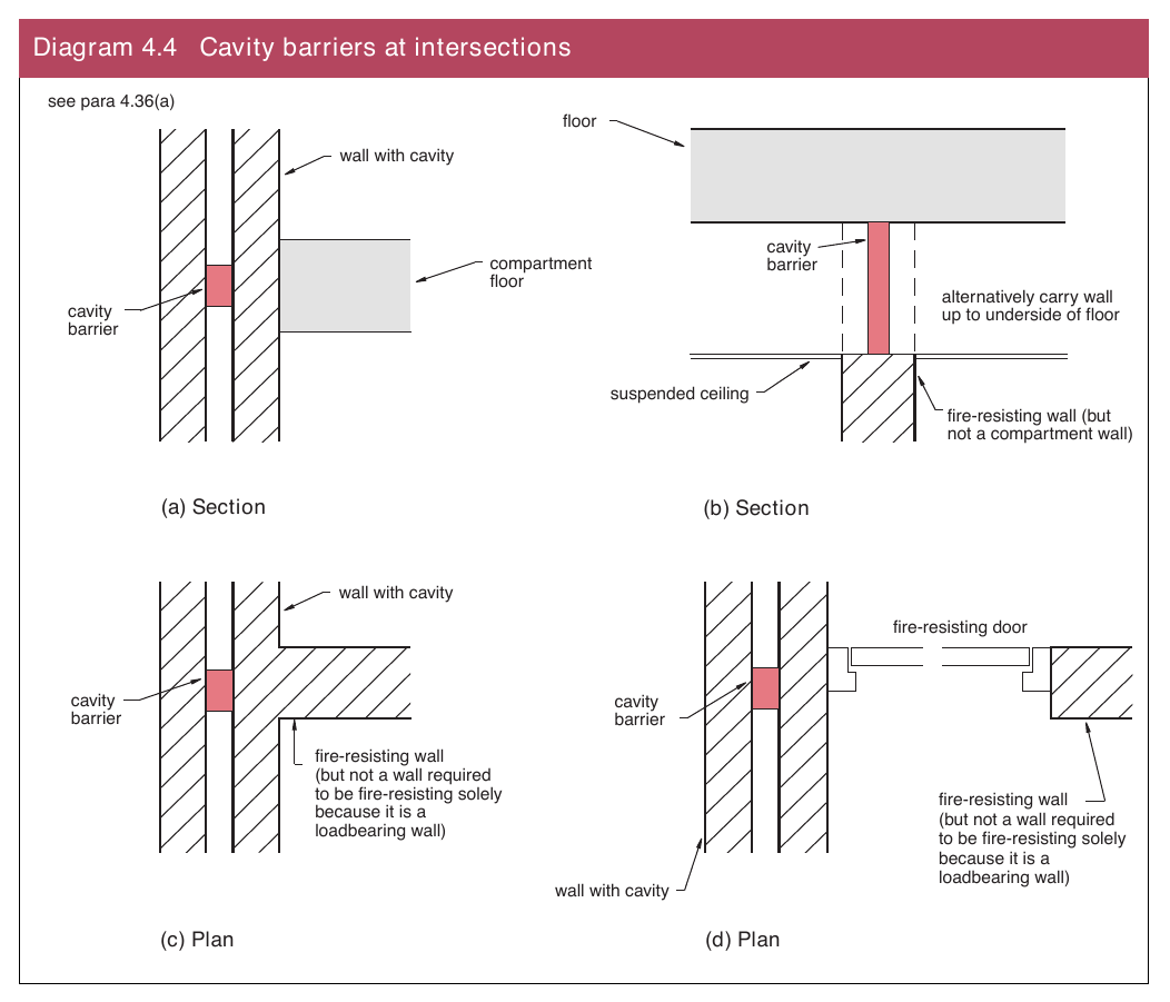 Diagram 4.4 Cavity barriers at intersections