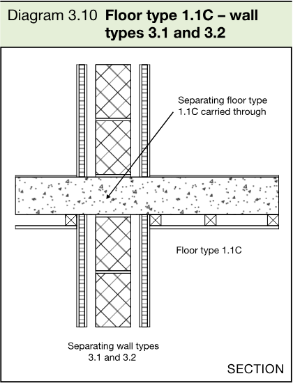 Section showing a separating floor type 1.1C carried through separating wall types 3.1 and 3.2.