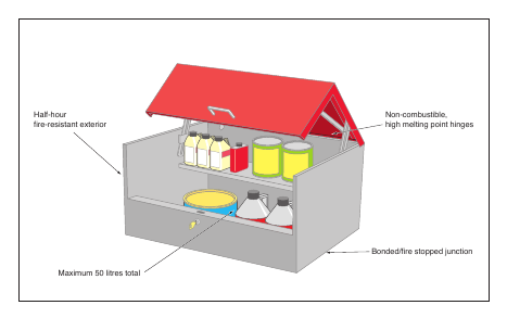 Figure 16: A 50 litre storage bin for flammables