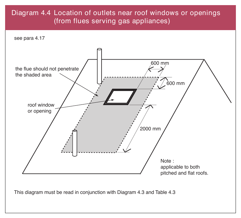Diagram 4.4 Location of outlets near roof windows or openings (from flues serving gas appliances)