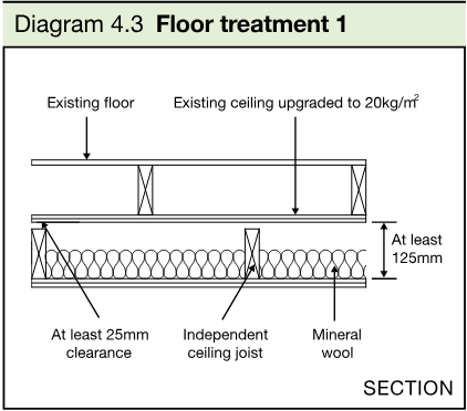 Section drawing of an existing floor and an independent ceiling with mineral wool, independent ceiling joists, clearance and separation dimensions.