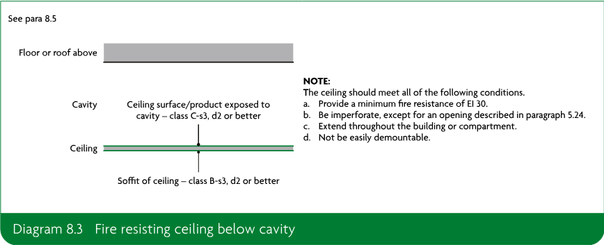 Schematic section showing a floor or roof above a cavity and a fire-resisting ceiling below it, with classifications for the exposed ceiling surface or product and the soffit of the ceiling, plus conditions for the ceiling.
