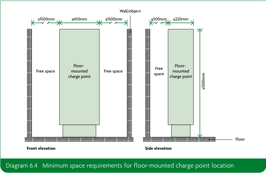 Front and side elevation diagrams showing the minimum clearances and dimensions for a floor-mounted electric vehicle charge point.