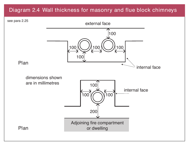 Diagram 2.4 Wall thickness for masonry and flue block chimneys