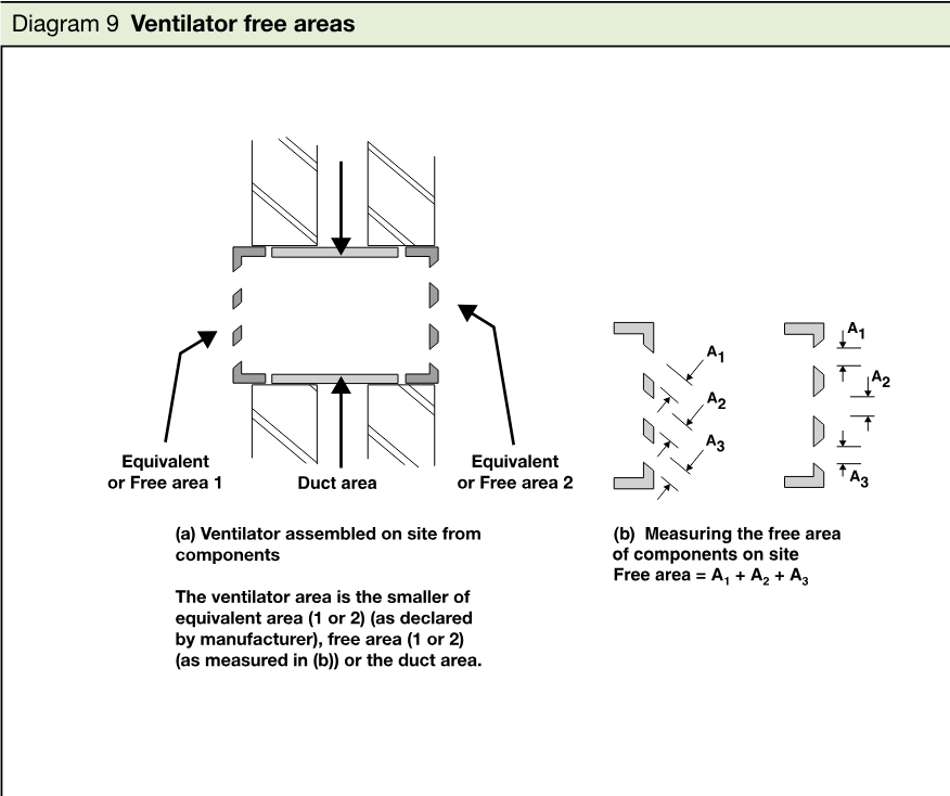Diagram showing a ventilator assembled on site from components, comparing equivalent or free area 1, duct area, and equivalent or free area 2, alongside measurement of component free area A1, A2 and A3.