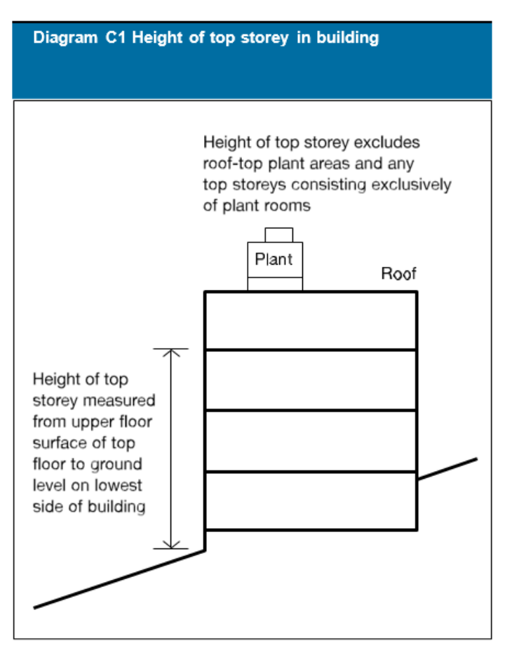 Diagram C1 shows how the height of the top storey should be