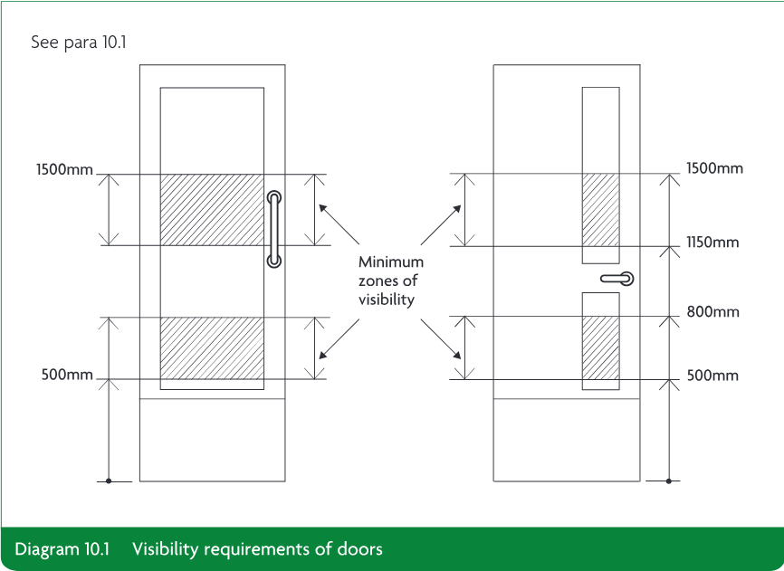 Two door elevation diagrams showing minimum zones of visibility, with dimensions of 1500mm, 1150mm, 800mm and 500mm.