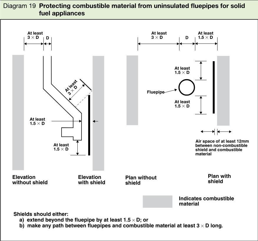 Technical diagram showing elevation and plan arrangements for shielding uninsulated fluepipes from combustible material, with dimensional clearances and shield requirements.