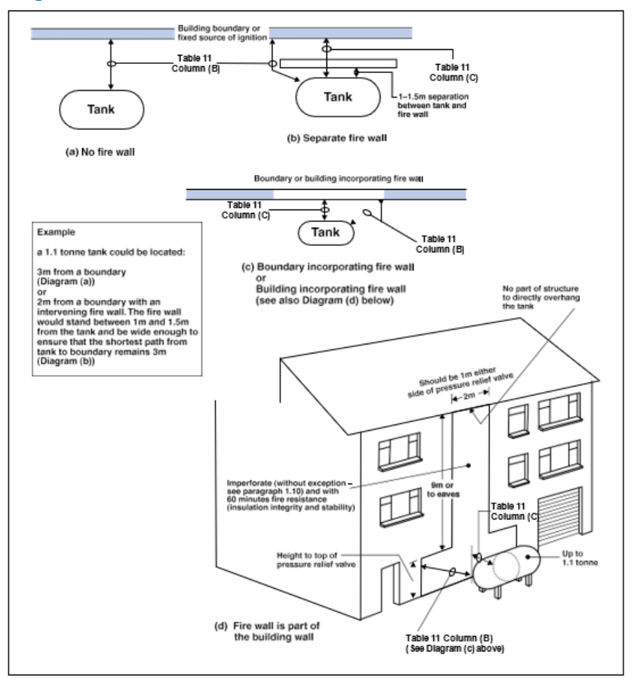 Diagram 43 Separation or shielding of liquefied petroleum gas tanks of