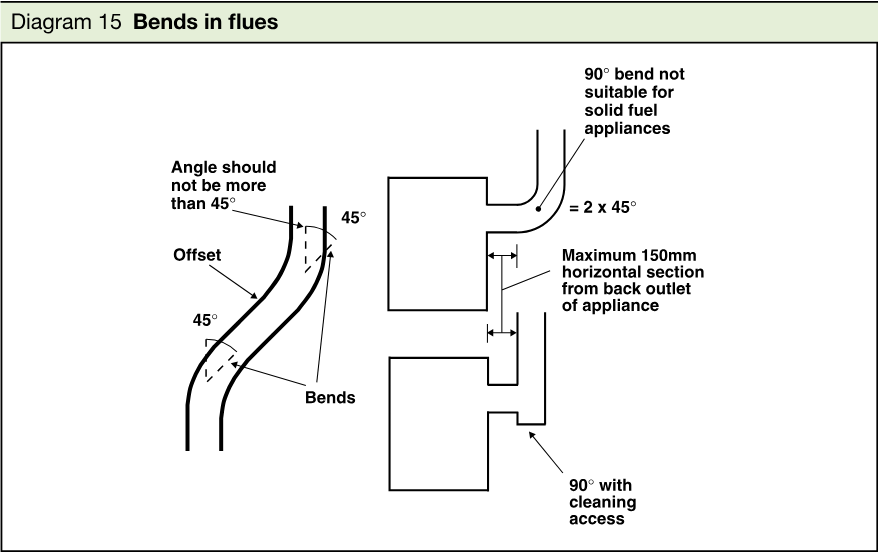 Technical diagram illustrating flue offsets and bends, including 45-degree bends, a maximum 150mm horizontal section from an appliance back outlet, an unsuitable 90-degree bend for solid fuel appliances, and a 90-degree bend with cleaning access.