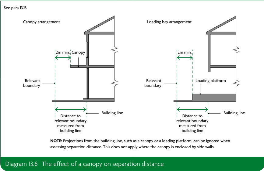 Two side-by-side building section diagrams comparing a canopy arrangement and a loading bay arrangement, showing relevant boundary, minimum 2m distance, building line and separation distance measurement.