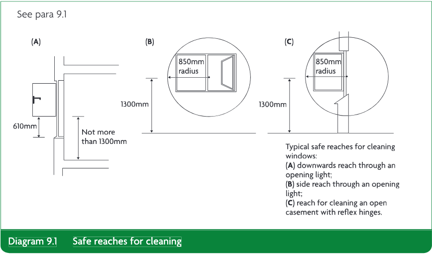 Three diagrams showing typical safe reaches for cleaning windows: downward reach through an opening light, side reach through an opening light, and reach for cleaning an open casement with reflex hinges, with reach dimensions and a note referring to paragraph 9.1.