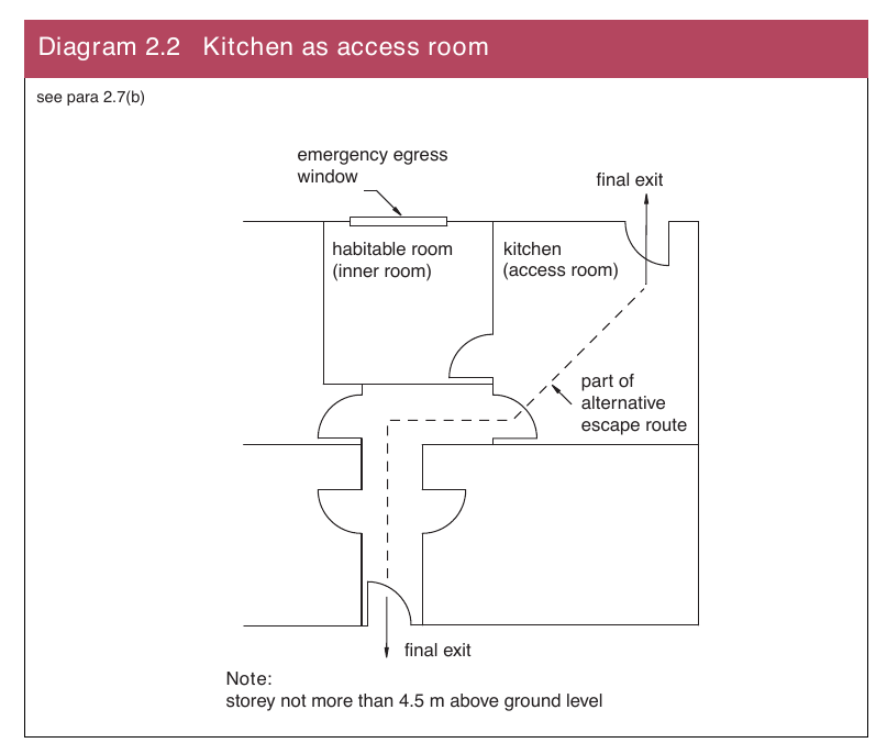 Diagram 2.2 Kitchen as access room