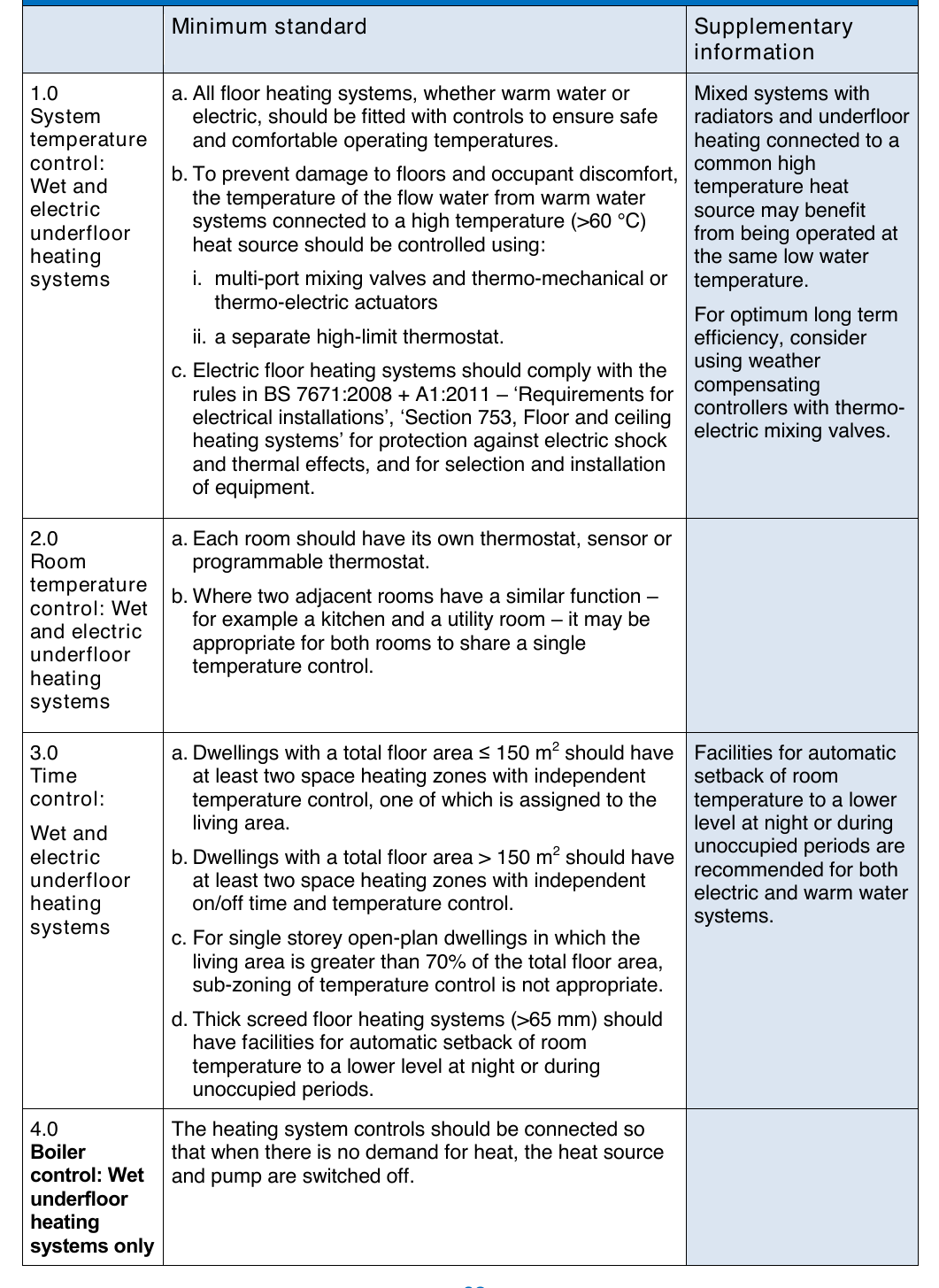 Table 31: Recommended minimum standards for control of wet and electric underfloor heating systems