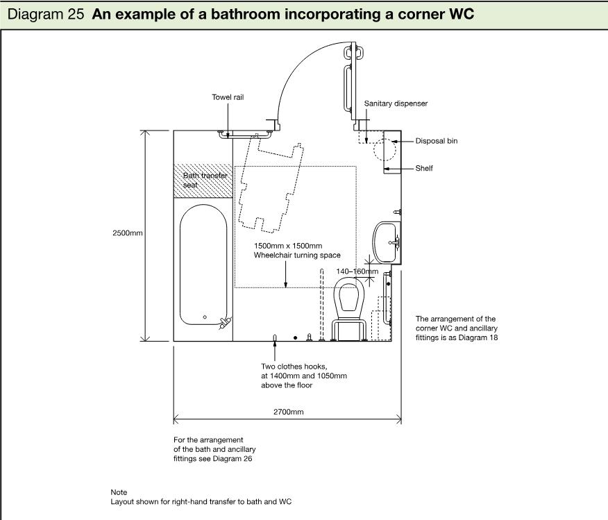 Plan drawing of an accessible bathroom incorporating a corner WC, bath, bath transfer seat, sanitary dispenser, disposal bin, shelf, towel rail and wheelchair turning space.