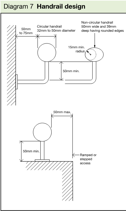 Technical diagram showing circular and non-circular handrail profiles, wall clearances, support clearances, and dimensional requirements.